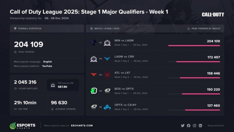 Call of Duty League 2025 Opening Weekend Viewership Breaks 2024 Record