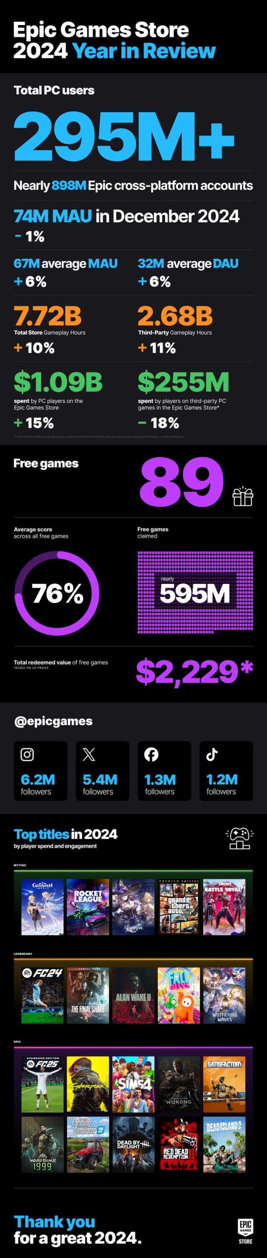 Epic Games Store Reaches Record High with 295 Million PC Players